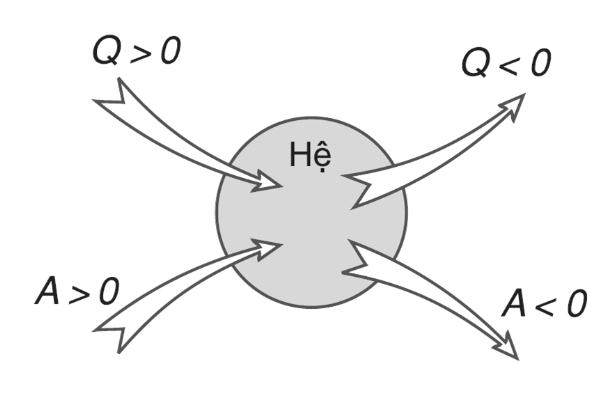 Nội năng là gì? Sự biến thiên và các cách làm biến đổi nội năng